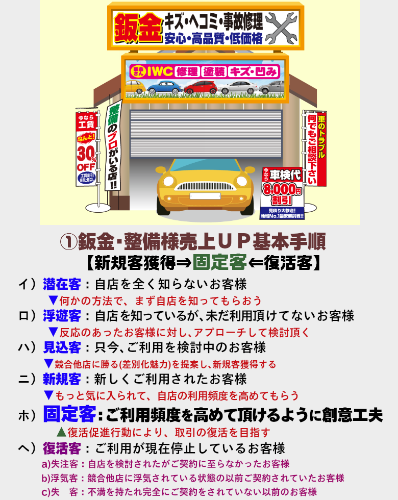 鈑金・修理屋様のお客様の利用頻度を高めるように創意工夫しましょう!