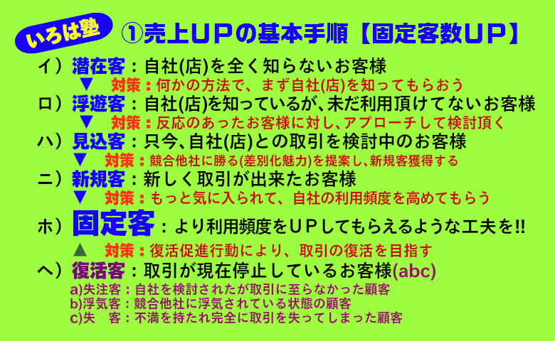 いろは塾:売上アップの基本手順。潜在客⇒浮遊客⇒見込客⇒新規客⇒固定客←復活客←(失客・失注客・浮気客)