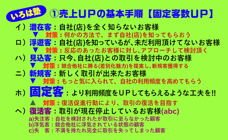 いろは塾：売上アップの基本手順。潜在客⇒浮遊客⇒見込客⇒新規客⇒固定客←復活客←（失客･失注客･浮気客）