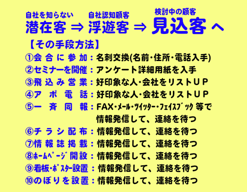 只今取引検討中の見込客