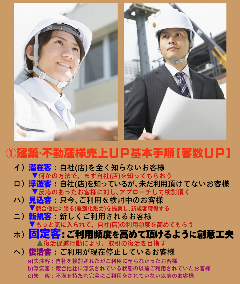 固定客様の利用頻度を高めるように創意工夫しましょう！