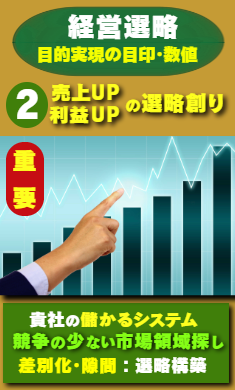 経営戦略：目的実現の目印・数値。売上UP・利益UPのしくみ作り。差別化・隙間選略。